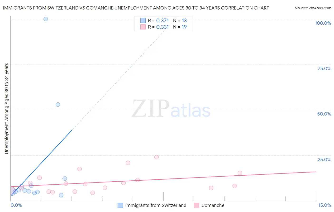 Immigrants from Switzerland vs Comanche Unemployment Among Ages 30 to 34 years