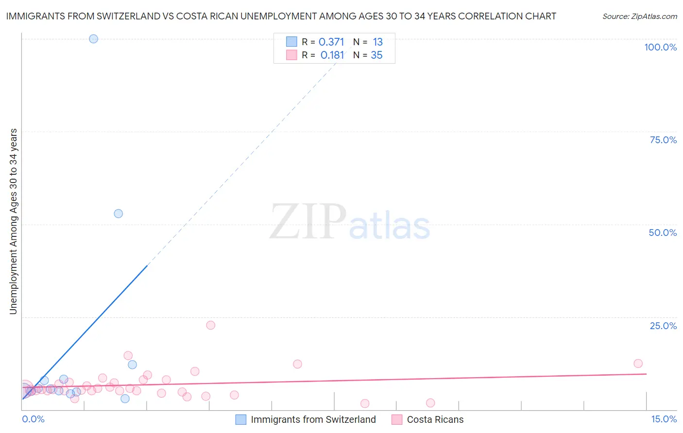Immigrants from Switzerland vs Costa Rican Unemployment Among Ages 30 to 34 years