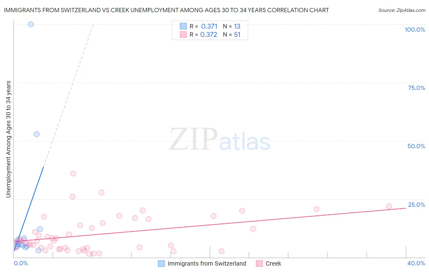 Immigrants from Switzerland vs Creek Unemployment Among Ages 30 to 34 years