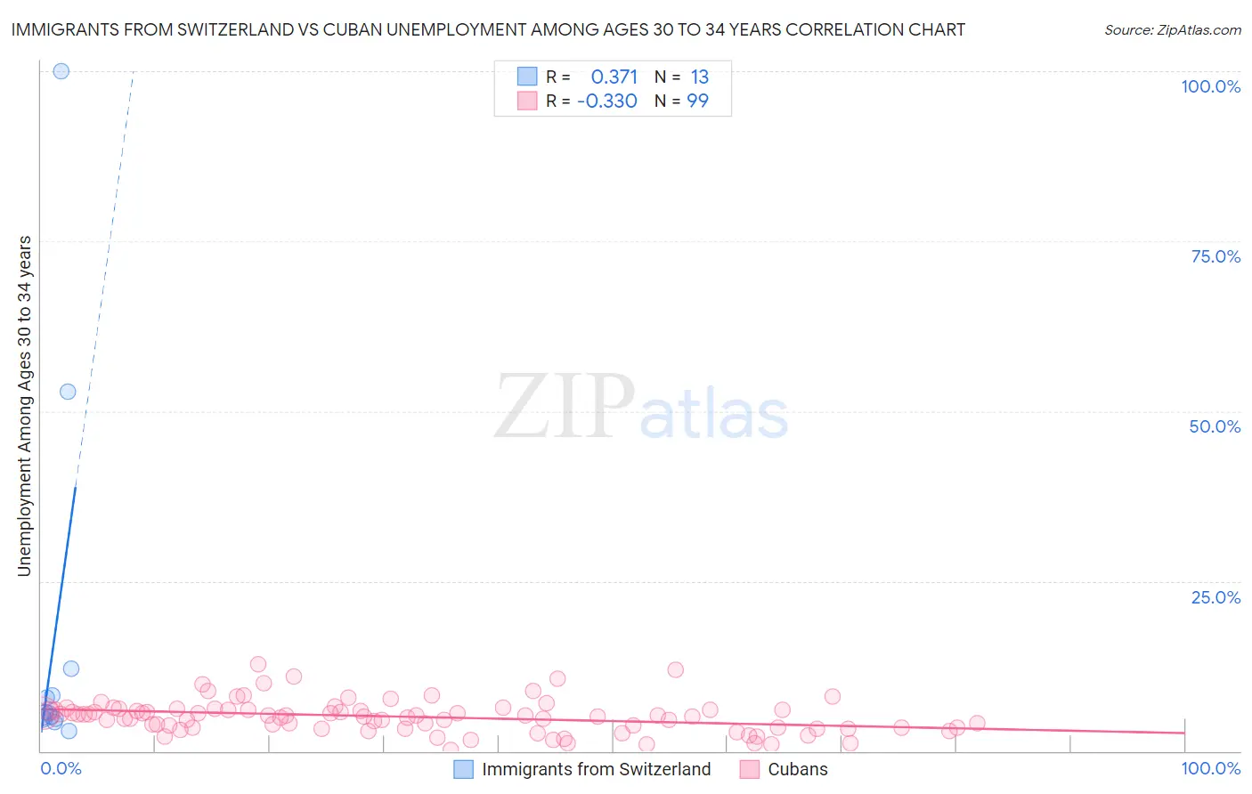 Immigrants from Switzerland vs Cuban Unemployment Among Ages 30 to 34 years