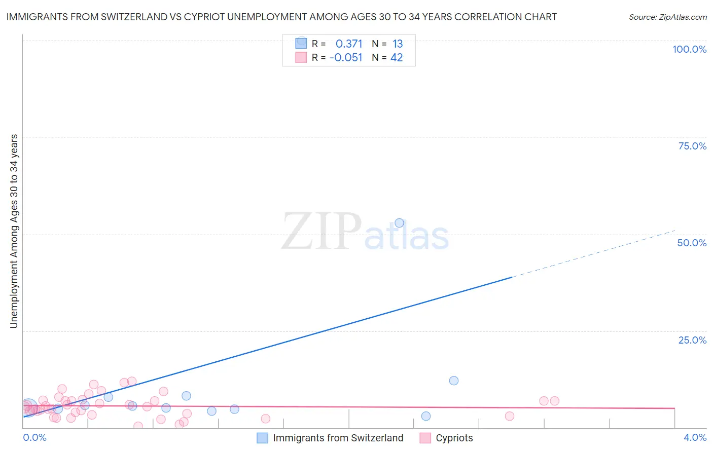 Immigrants from Switzerland vs Cypriot Unemployment Among Ages 30 to 34 years