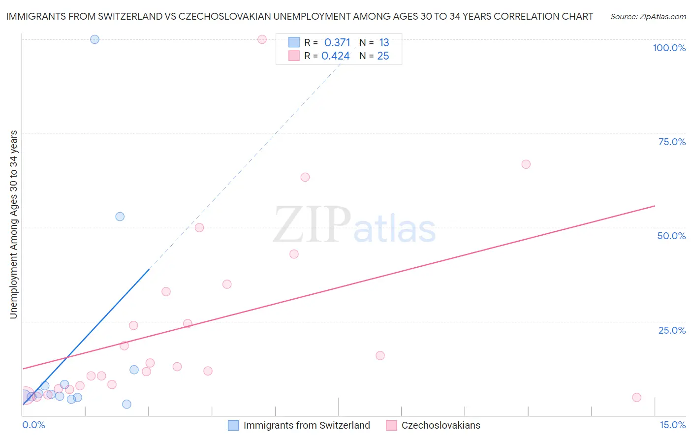 Immigrants from Switzerland vs Czechoslovakian Unemployment Among Ages 30 to 34 years
