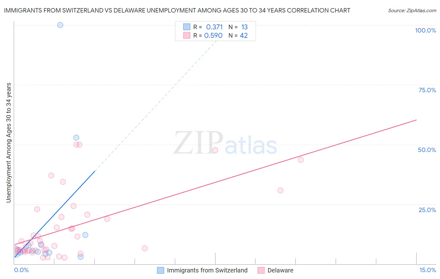 Immigrants from Switzerland vs Delaware Unemployment Among Ages 30 to 34 years