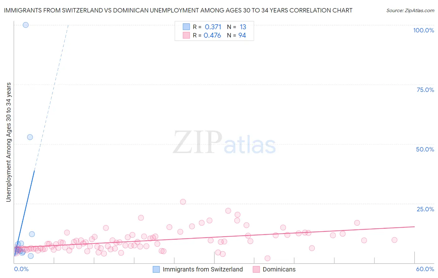 Immigrants from Switzerland vs Dominican Unemployment Among Ages 30 to 34 years