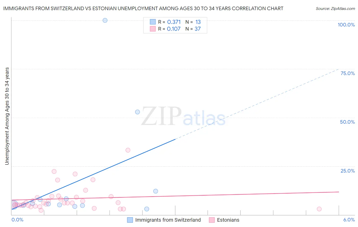Immigrants from Switzerland vs Estonian Unemployment Among Ages 30 to 34 years