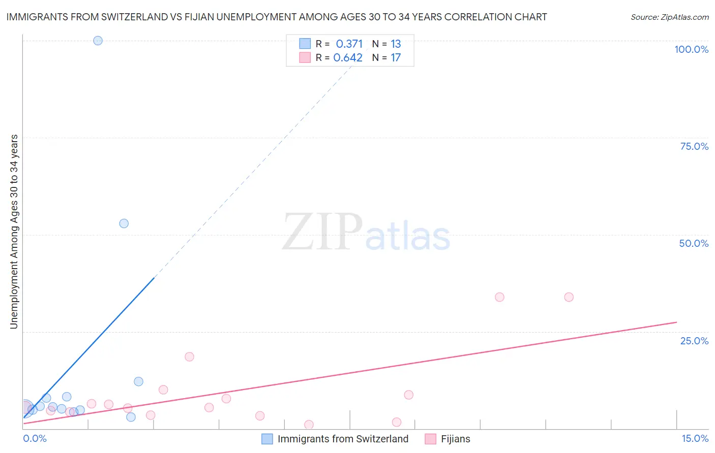 Immigrants from Switzerland vs Fijian Unemployment Among Ages 30 to 34 years