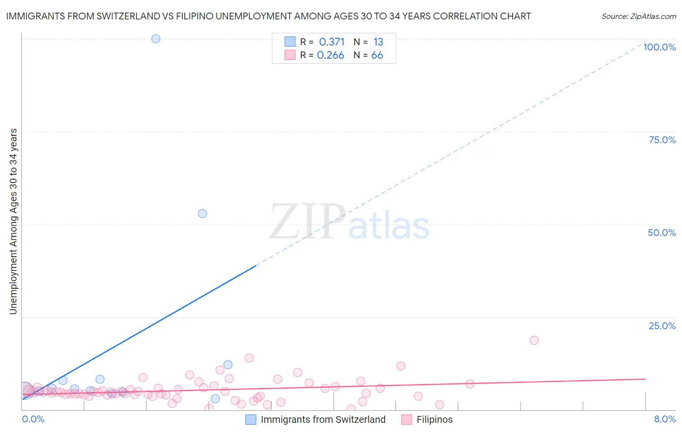Immigrants from Switzerland vs Filipino Unemployment Among Ages 30 to 34 years