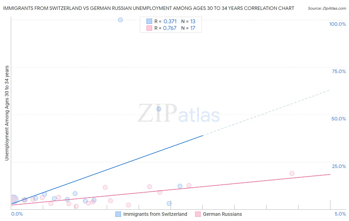 Immigrants from Switzerland vs German Russian Unemployment Among Ages 30 to 34 years
