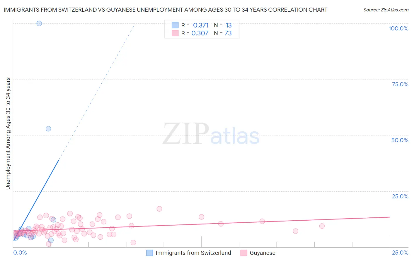 Immigrants from Switzerland vs Guyanese Unemployment Among Ages 30 to 34 years