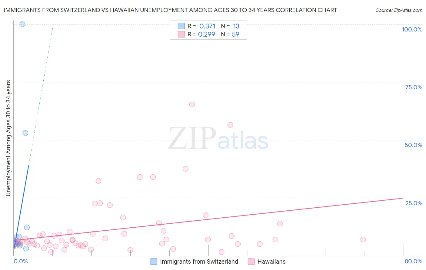 Immigrants from Switzerland vs Hawaiian Unemployment Among Ages 30 to 34 years