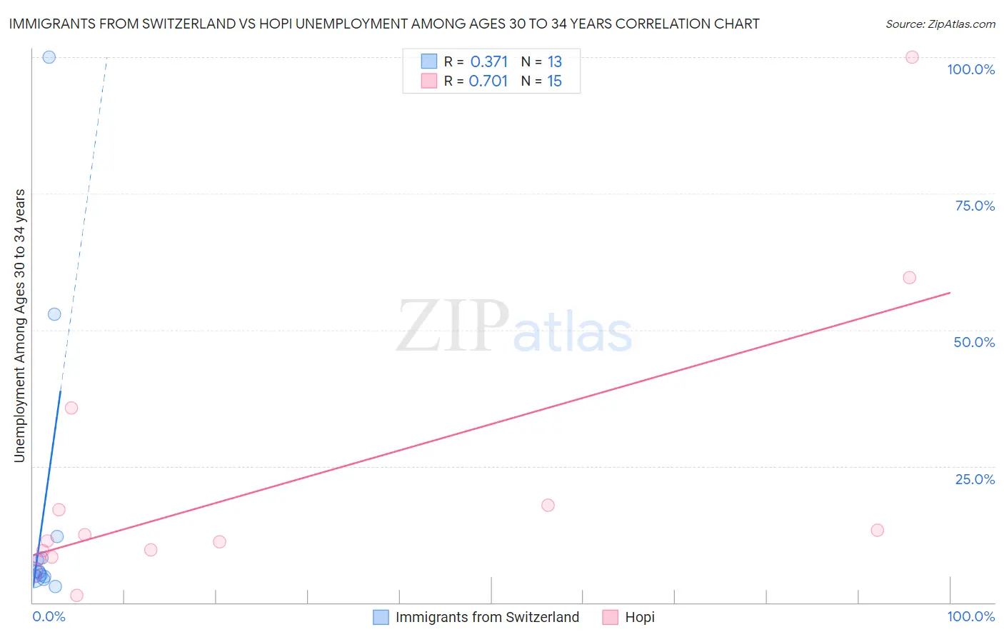 Immigrants from Switzerland vs Hopi Unemployment Among Ages 30 to 34 years