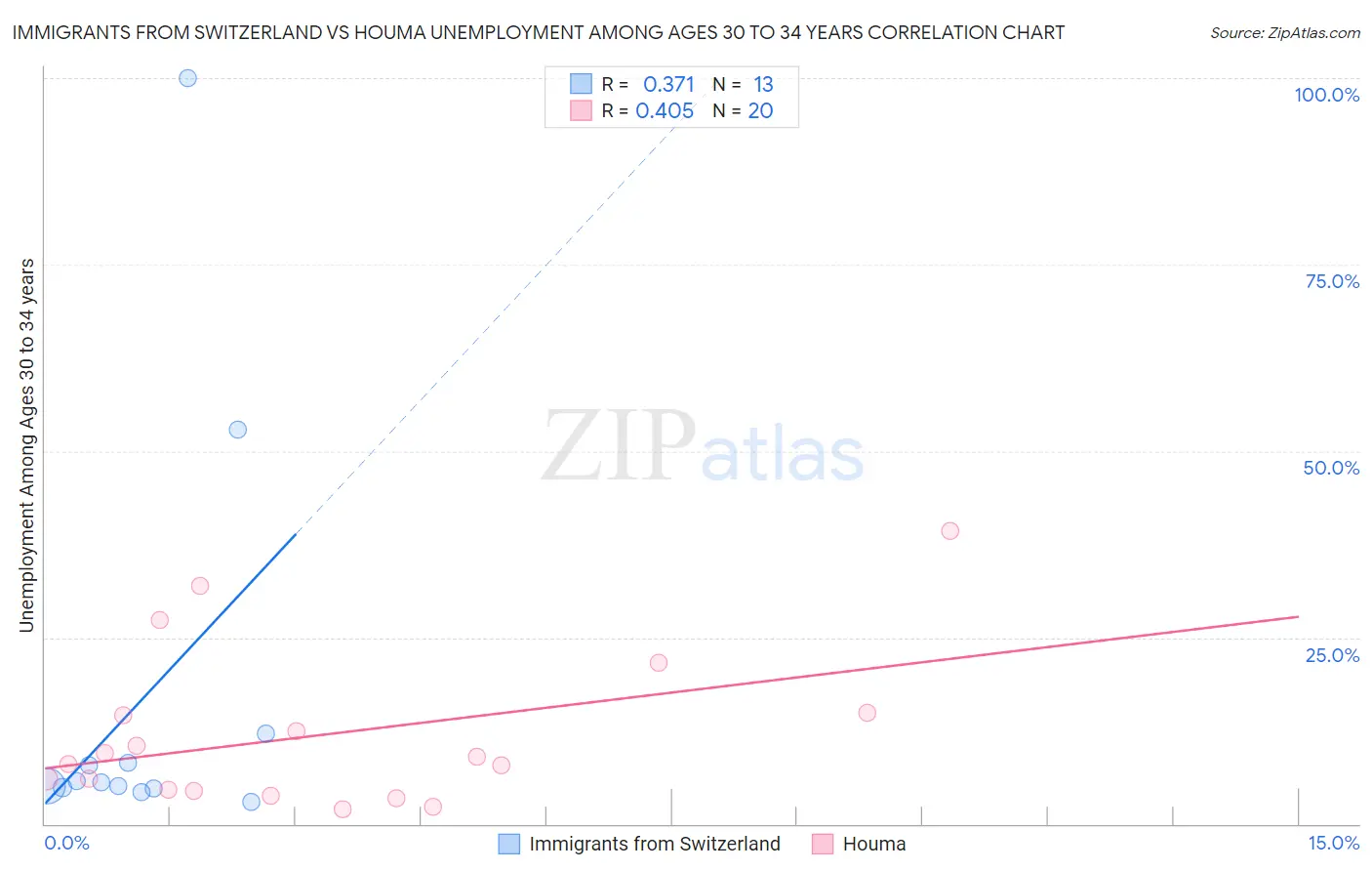 Immigrants from Switzerland vs Houma Unemployment Among Ages 30 to 34 years