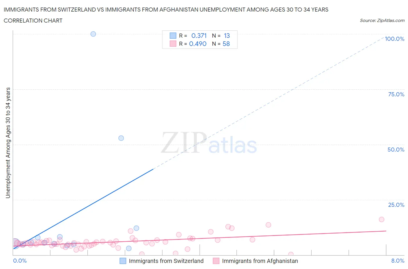 Immigrants from Switzerland vs Immigrants from Afghanistan Unemployment Among Ages 30 to 34 years