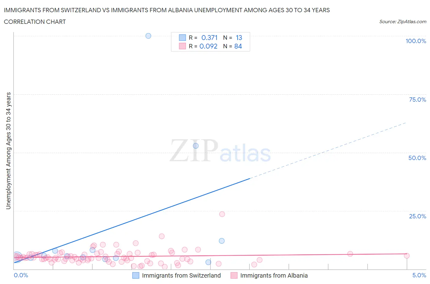 Immigrants from Switzerland vs Immigrants from Albania Unemployment Among Ages 30 to 34 years