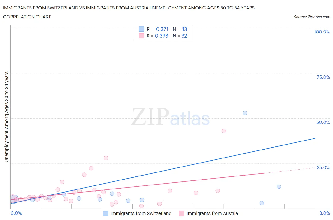 Immigrants from Switzerland vs Immigrants from Austria Unemployment Among Ages 30 to 34 years