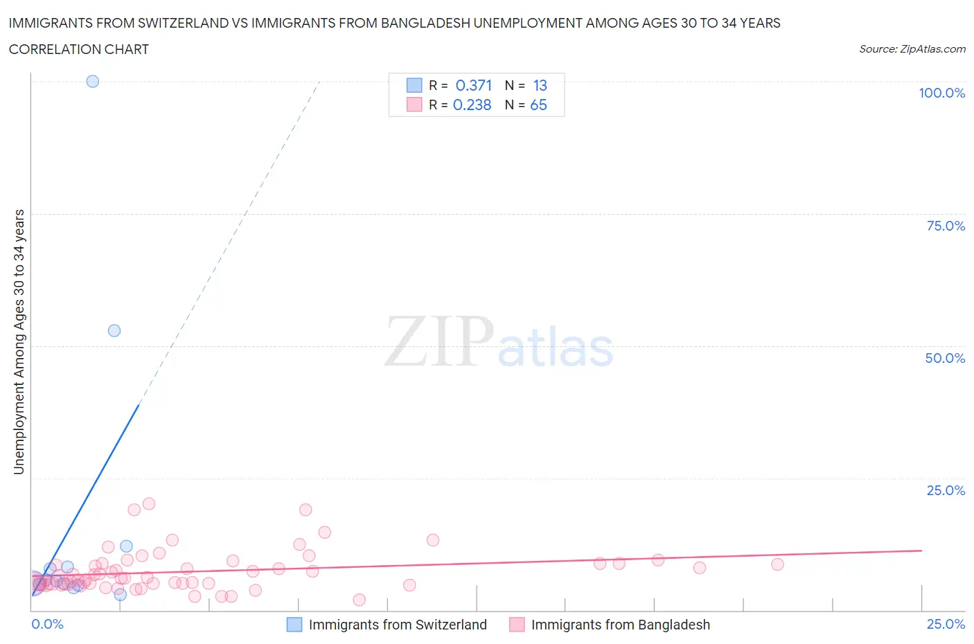 Immigrants from Switzerland vs Immigrants from Bangladesh Unemployment Among Ages 30 to 34 years
