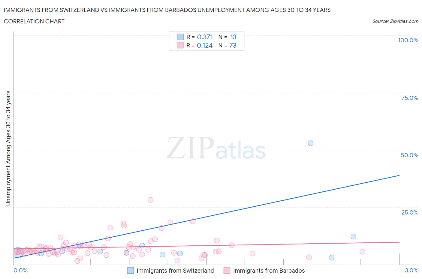 Immigrants from Switzerland vs Immigrants from Barbados Unemployment Among Ages 30 to 34 years