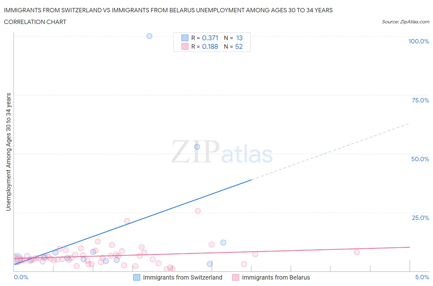 Immigrants from Switzerland vs Immigrants from Belarus Unemployment Among Ages 30 to 34 years