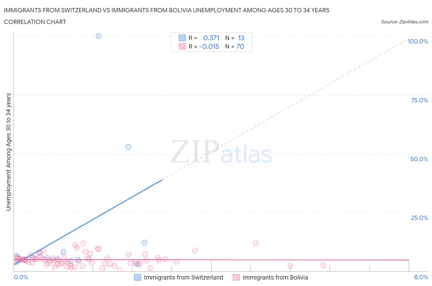 Immigrants from Switzerland vs Immigrants from Bolivia Unemployment Among Ages 30 to 34 years