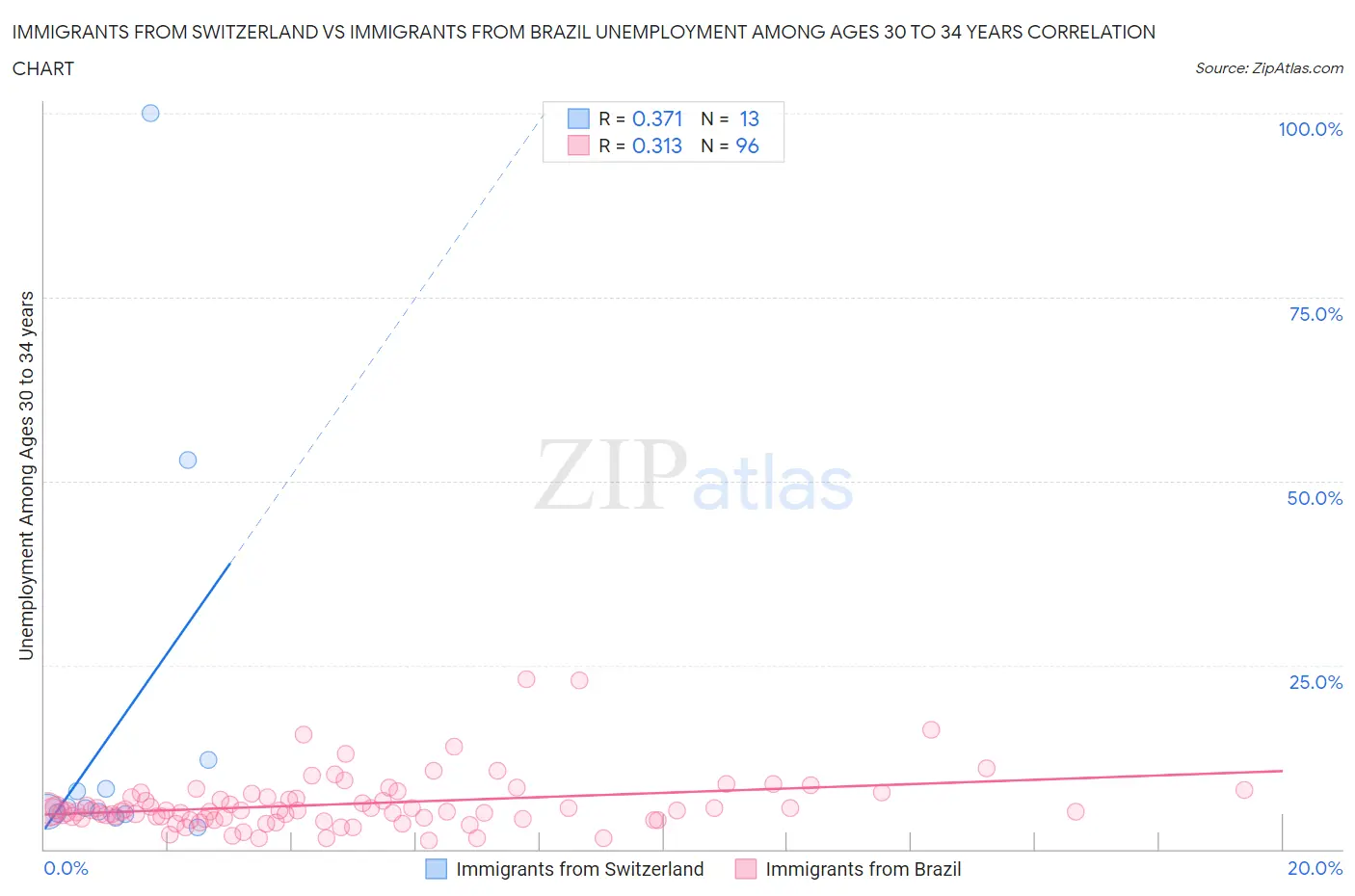 Immigrants from Switzerland vs Immigrants from Brazil Unemployment Among Ages 30 to 34 years