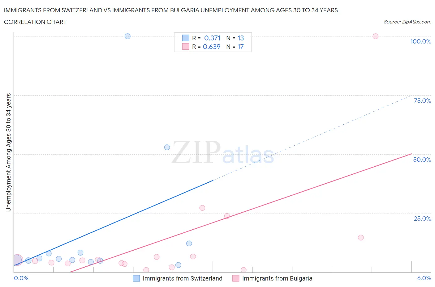 Immigrants from Switzerland vs Immigrants from Bulgaria Unemployment Among Ages 30 to 34 years