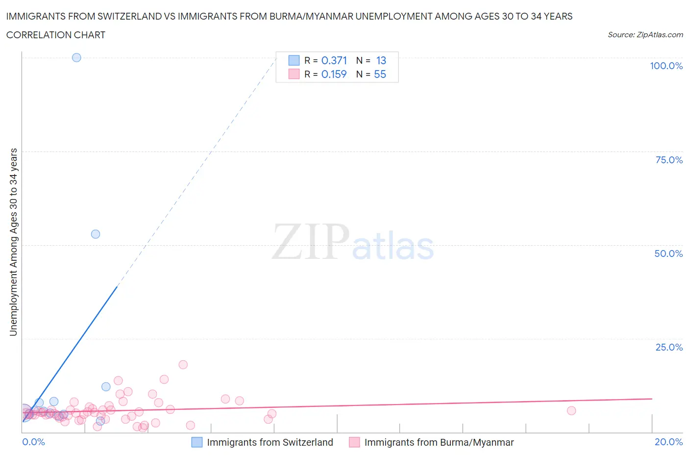 Immigrants from Switzerland vs Immigrants from Burma/Myanmar Unemployment Among Ages 30 to 34 years