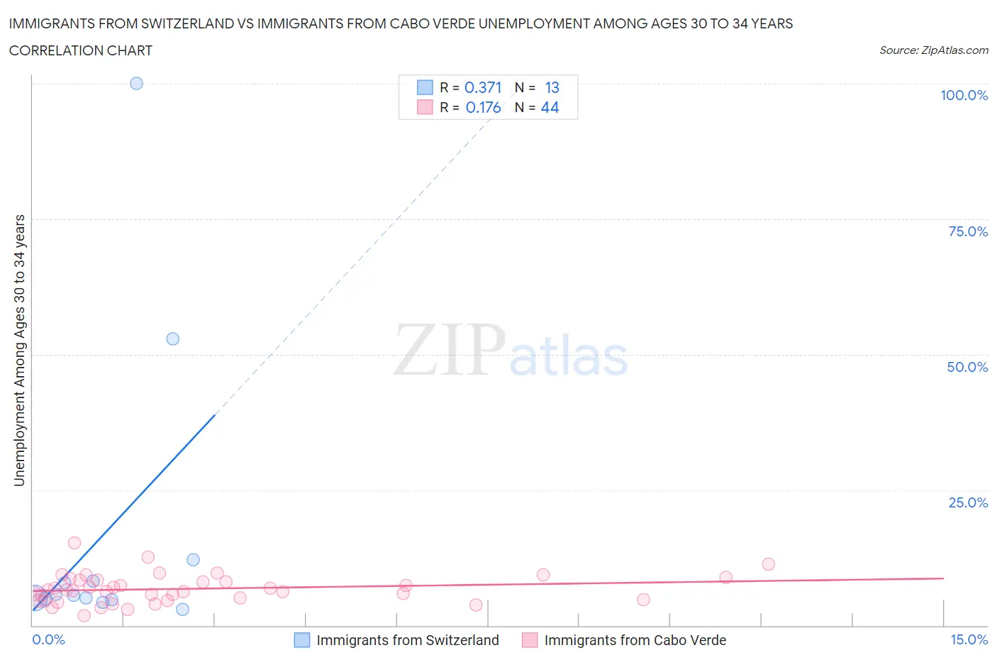Immigrants from Switzerland vs Immigrants from Cabo Verde Unemployment Among Ages 30 to 34 years