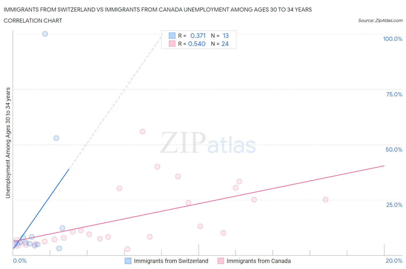 Immigrants from Switzerland vs Immigrants from Canada Unemployment Among Ages 30 to 34 years