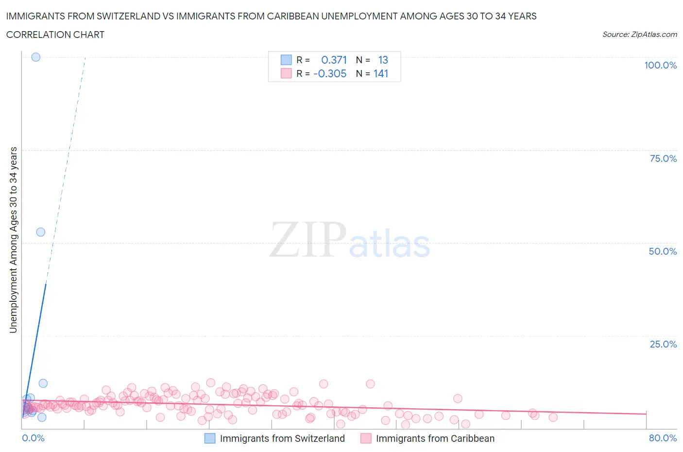 Immigrants from Switzerland vs Immigrants from Caribbean Unemployment Among Ages 30 to 34 years