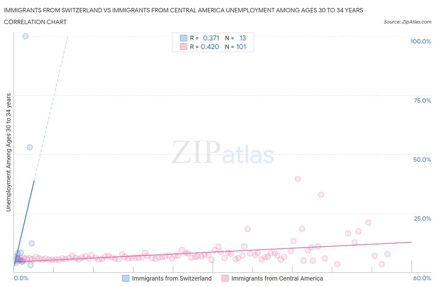 Immigrants from Switzerland vs Immigrants from Central America Unemployment Among Ages 30 to 34 years