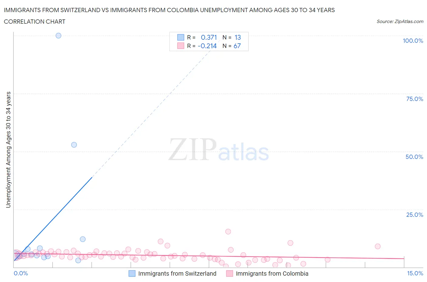 Immigrants from Switzerland vs Immigrants from Colombia Unemployment Among Ages 30 to 34 years