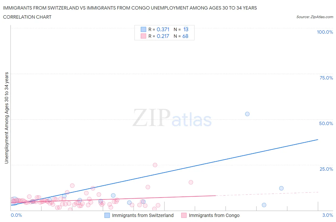 Immigrants from Switzerland vs Immigrants from Congo Unemployment Among Ages 30 to 34 years