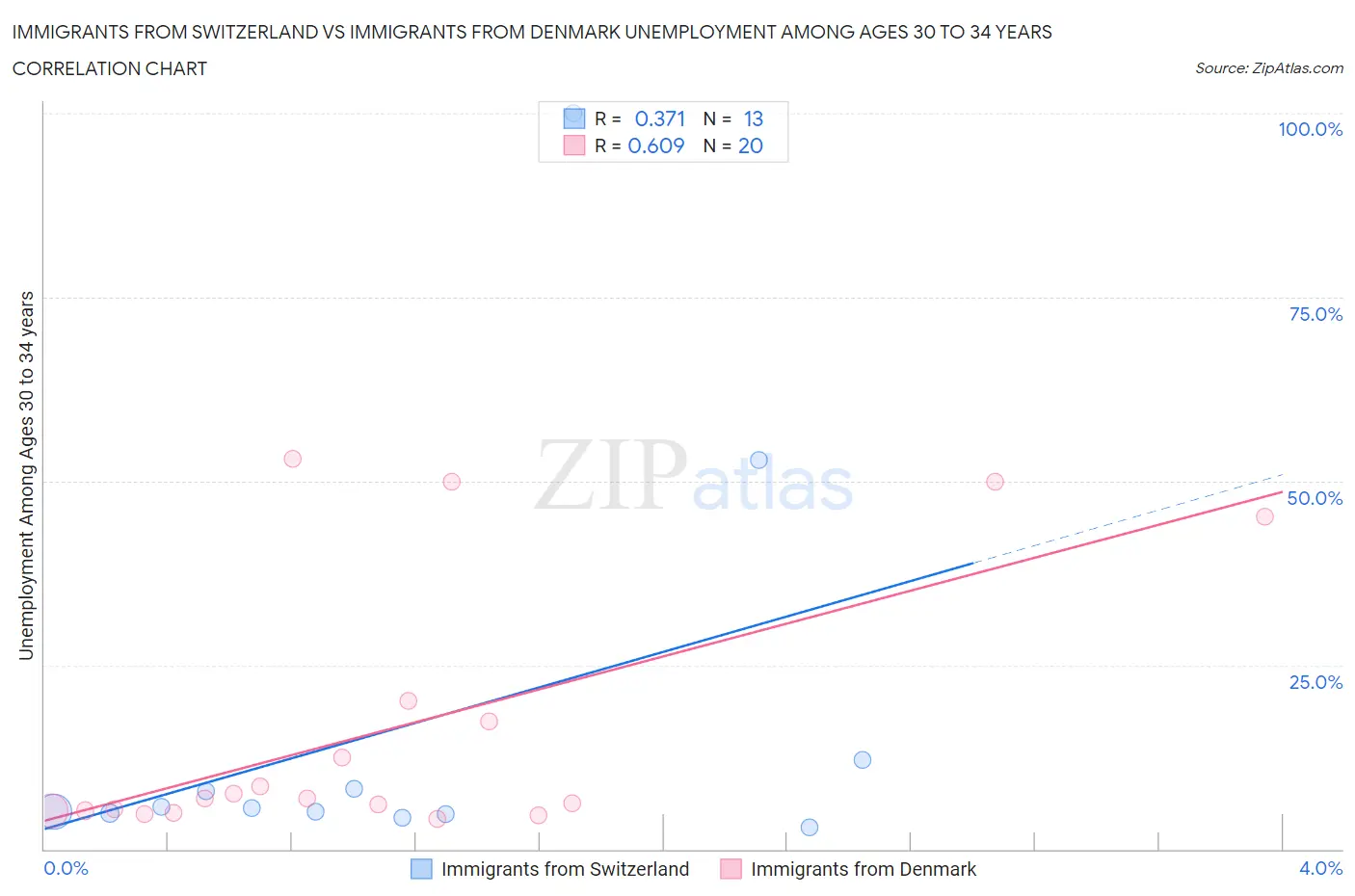 Immigrants from Switzerland vs Immigrants from Denmark Unemployment Among Ages 30 to 34 years
