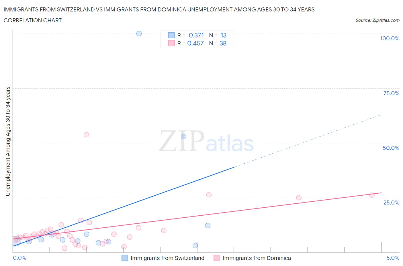 Immigrants from Switzerland vs Immigrants from Dominica Unemployment Among Ages 30 to 34 years