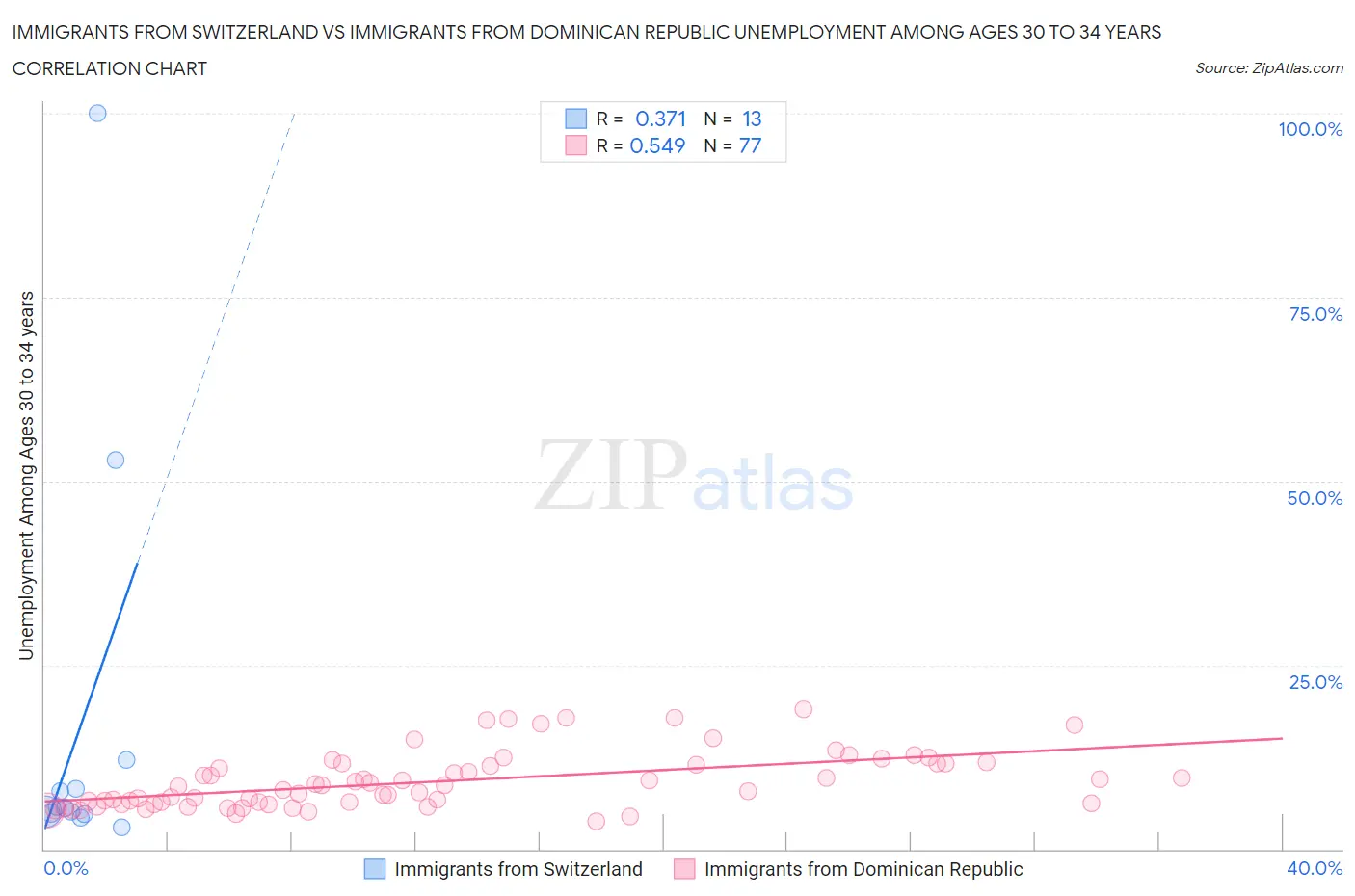 Immigrants from Switzerland vs Immigrants from Dominican Republic Unemployment Among Ages 30 to 34 years