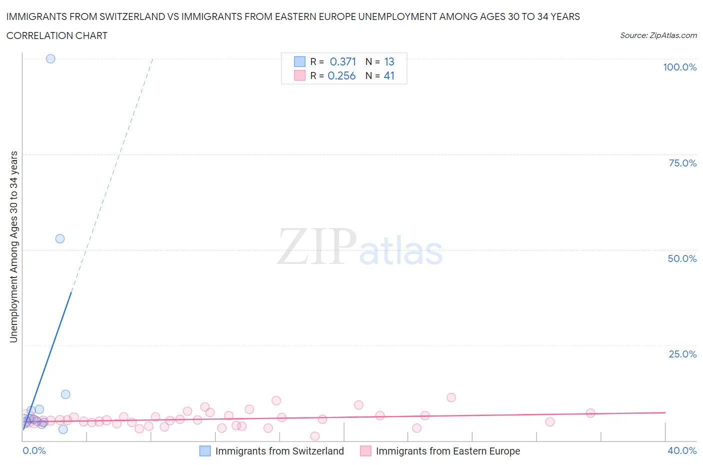 Immigrants from Switzerland vs Immigrants from Eastern Europe Unemployment Among Ages 30 to 34 years