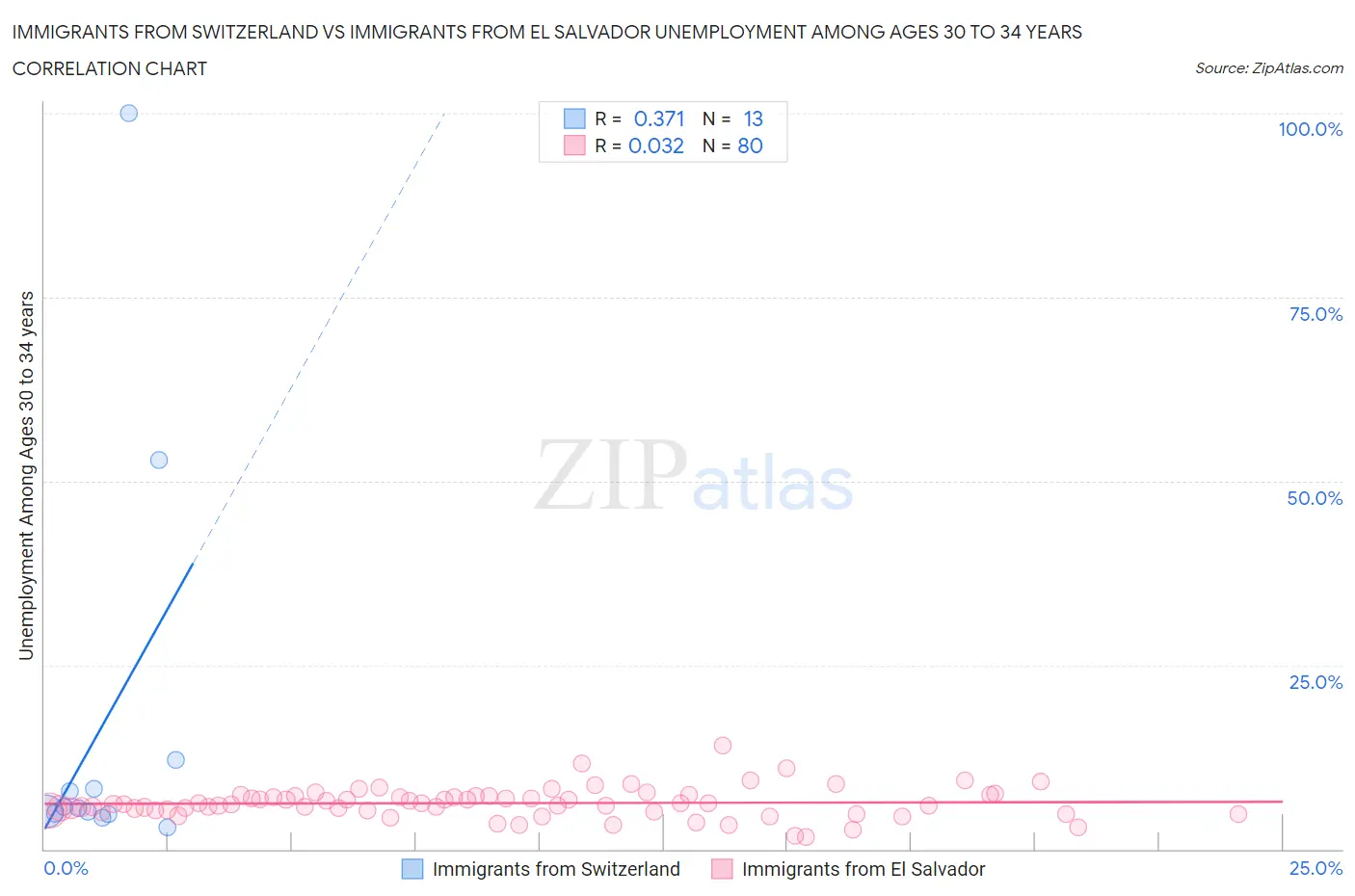 Immigrants from Switzerland vs Immigrants from El Salvador Unemployment Among Ages 30 to 34 years