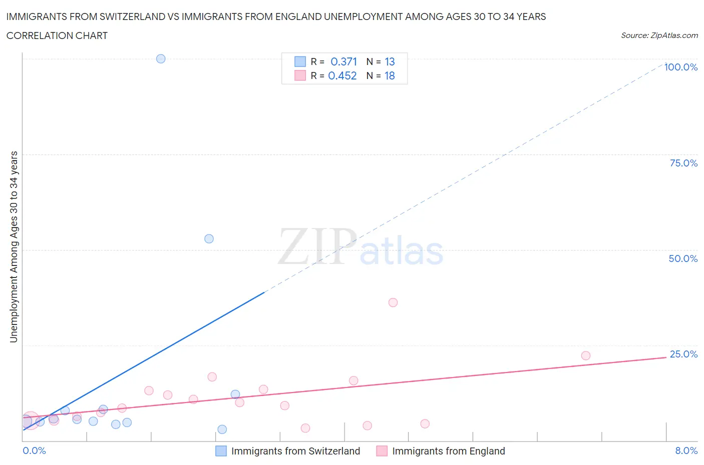 Immigrants from Switzerland vs Immigrants from England Unemployment Among Ages 30 to 34 years