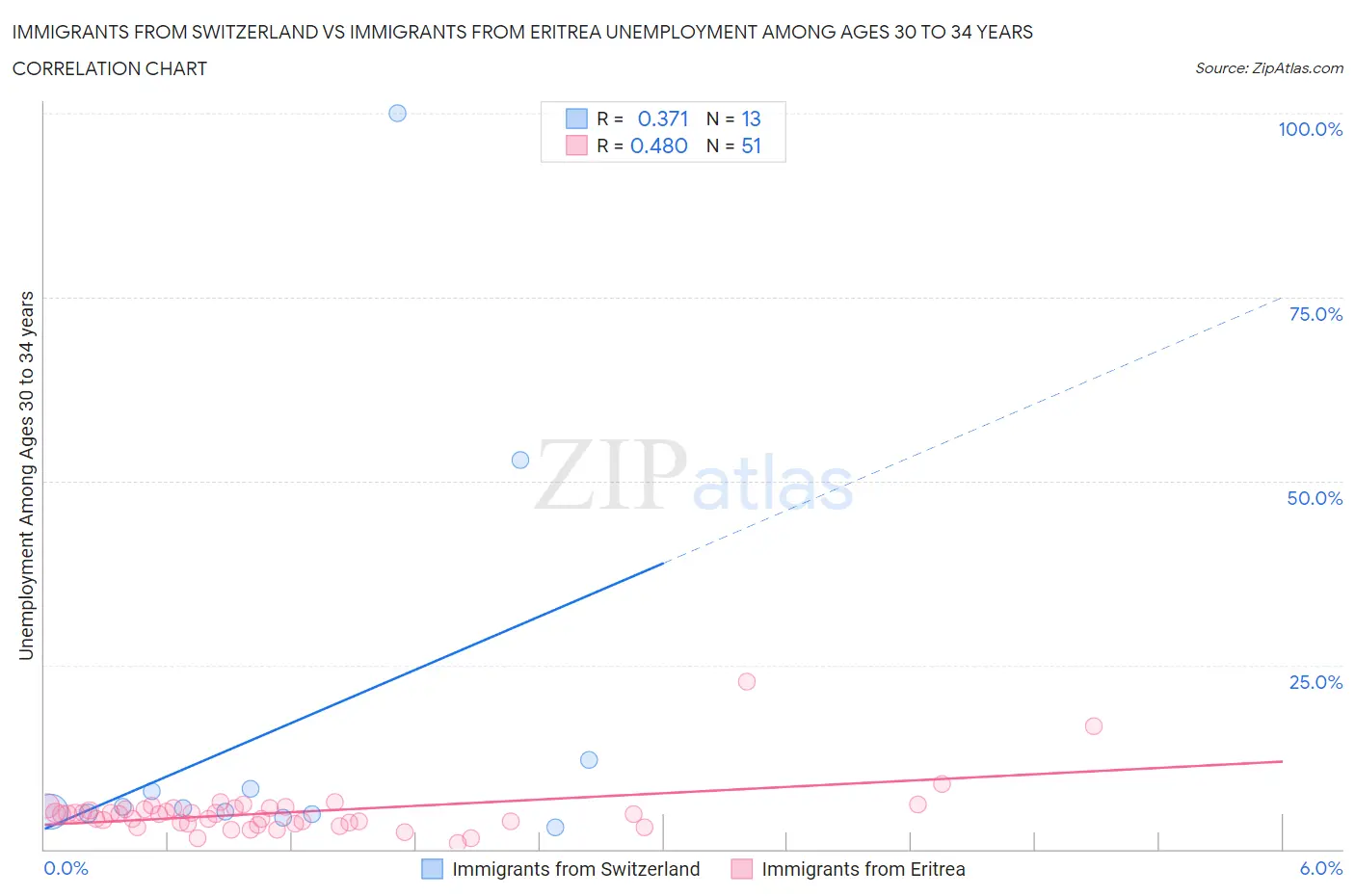 Immigrants from Switzerland vs Immigrants from Eritrea Unemployment Among Ages 30 to 34 years