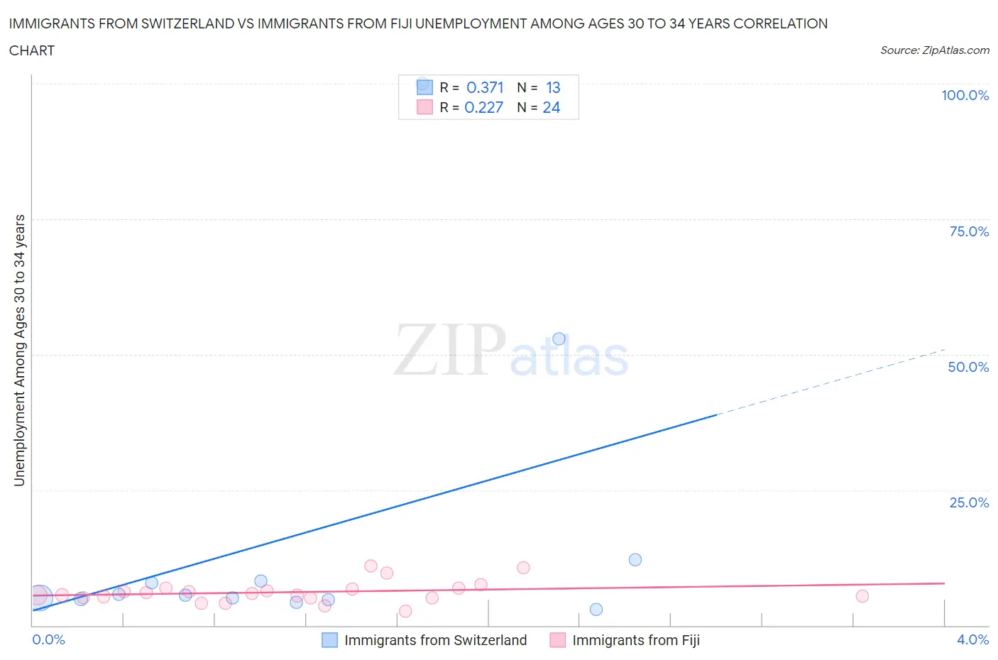 Immigrants from Switzerland vs Immigrants from Fiji Unemployment Among Ages 30 to 34 years