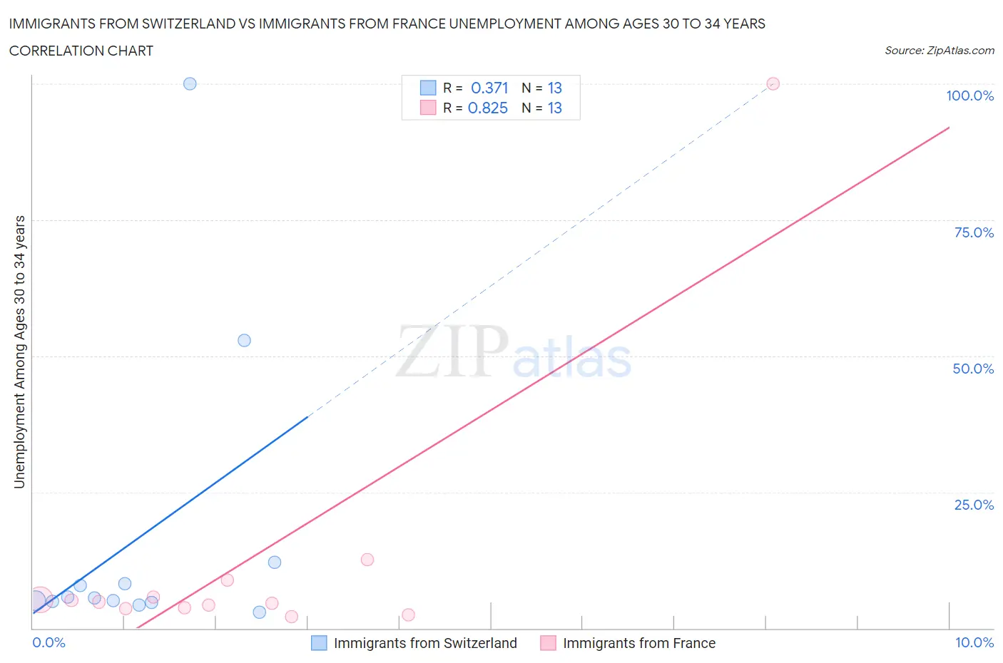 Immigrants from Switzerland vs Immigrants from France Unemployment Among Ages 30 to 34 years