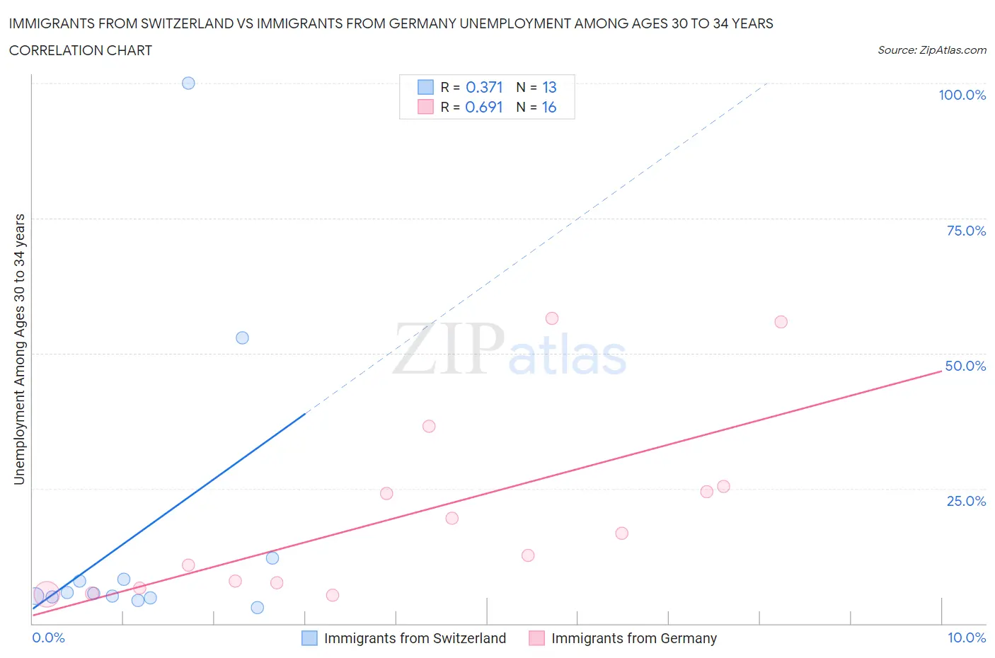 Immigrants from Switzerland vs Immigrants from Germany Unemployment Among Ages 30 to 34 years