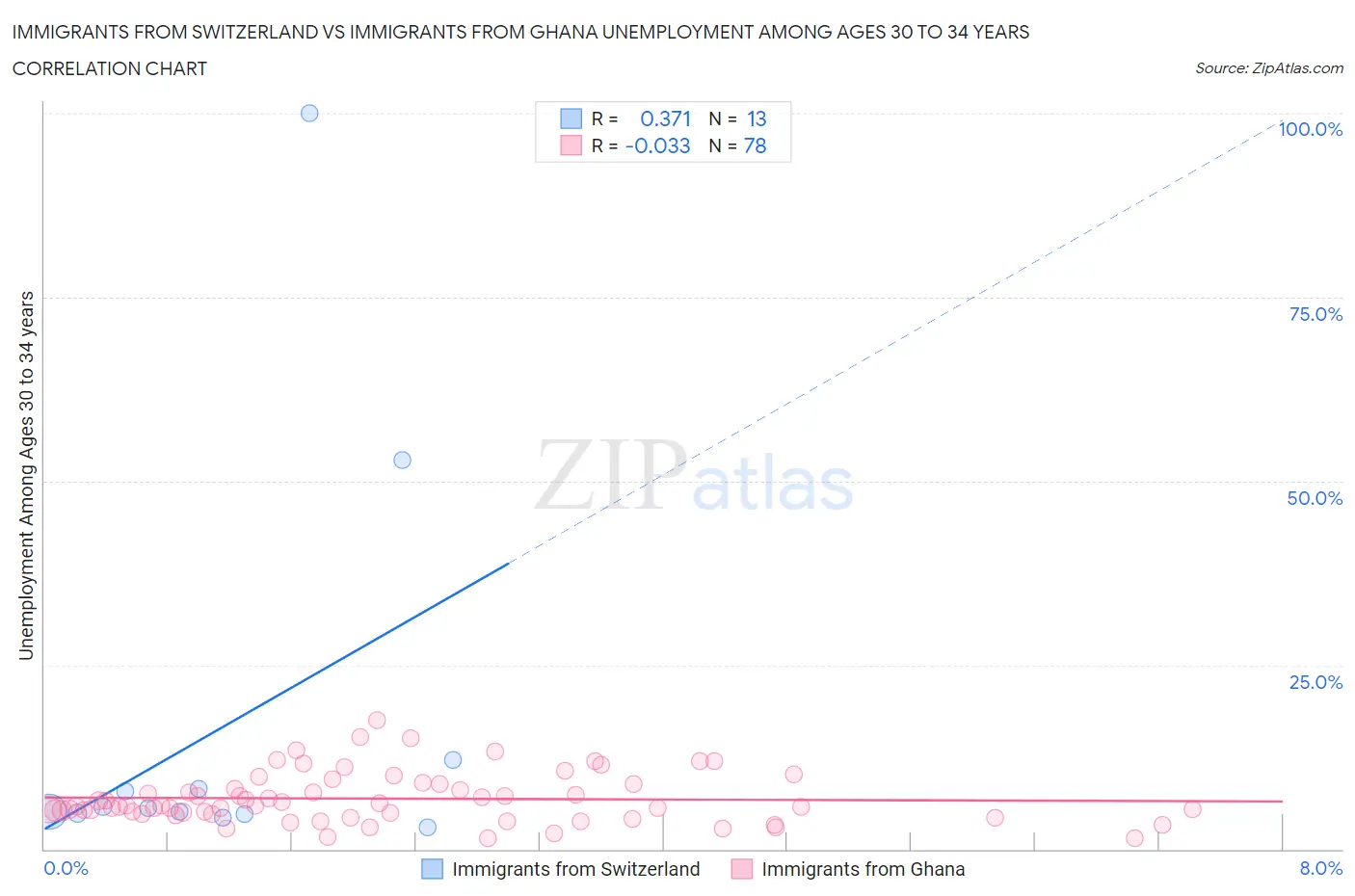 Immigrants from Switzerland vs Immigrants from Ghana Unemployment Among Ages 30 to 34 years