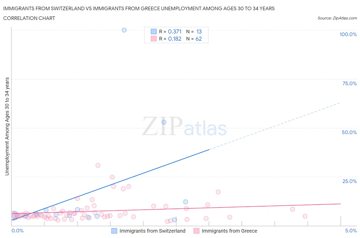 Immigrants from Switzerland vs Immigrants from Greece Unemployment Among Ages 30 to 34 years