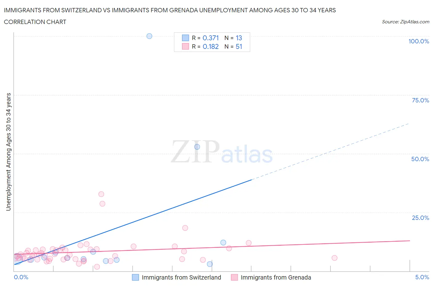 Immigrants from Switzerland vs Immigrants from Grenada Unemployment Among Ages 30 to 34 years