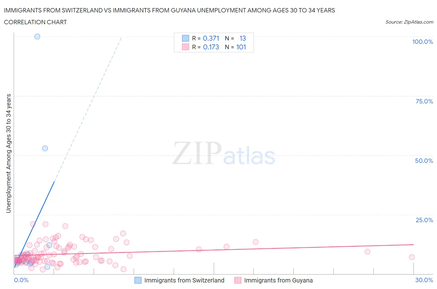 Immigrants from Switzerland vs Immigrants from Guyana Unemployment Among Ages 30 to 34 years