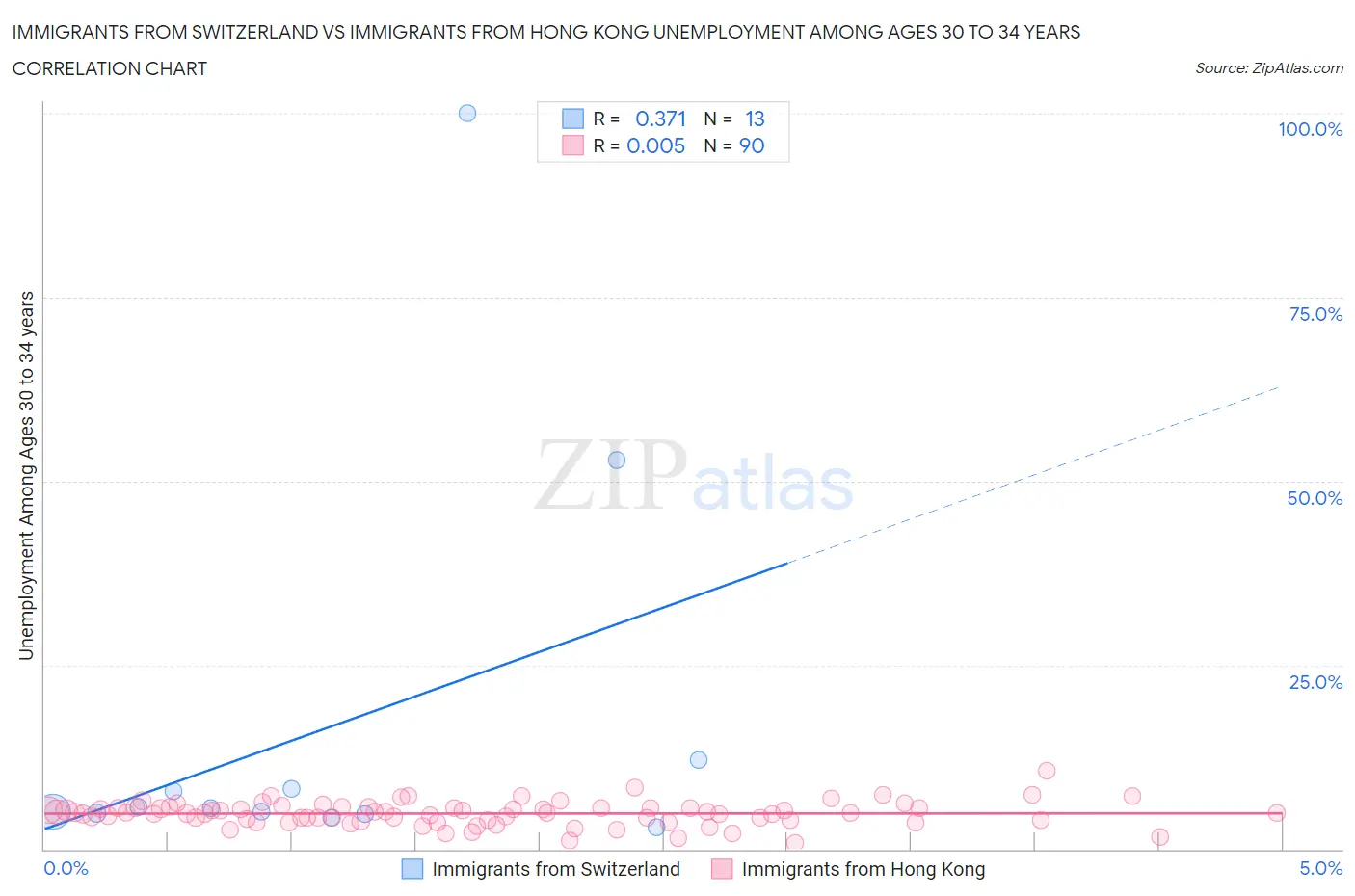 Immigrants from Switzerland vs Immigrants from Hong Kong Unemployment Among Ages 30 to 34 years