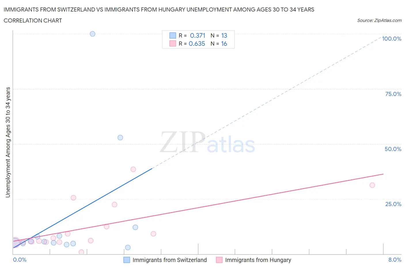 Immigrants from Switzerland vs Immigrants from Hungary Unemployment Among Ages 30 to 34 years