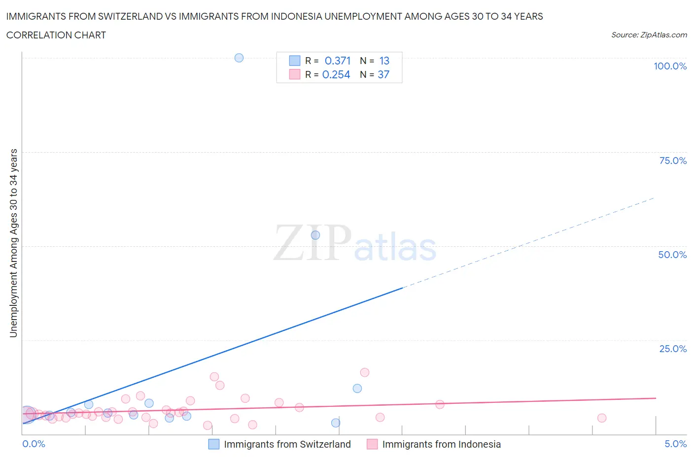 Immigrants from Switzerland vs Immigrants from Indonesia Unemployment Among Ages 30 to 34 years