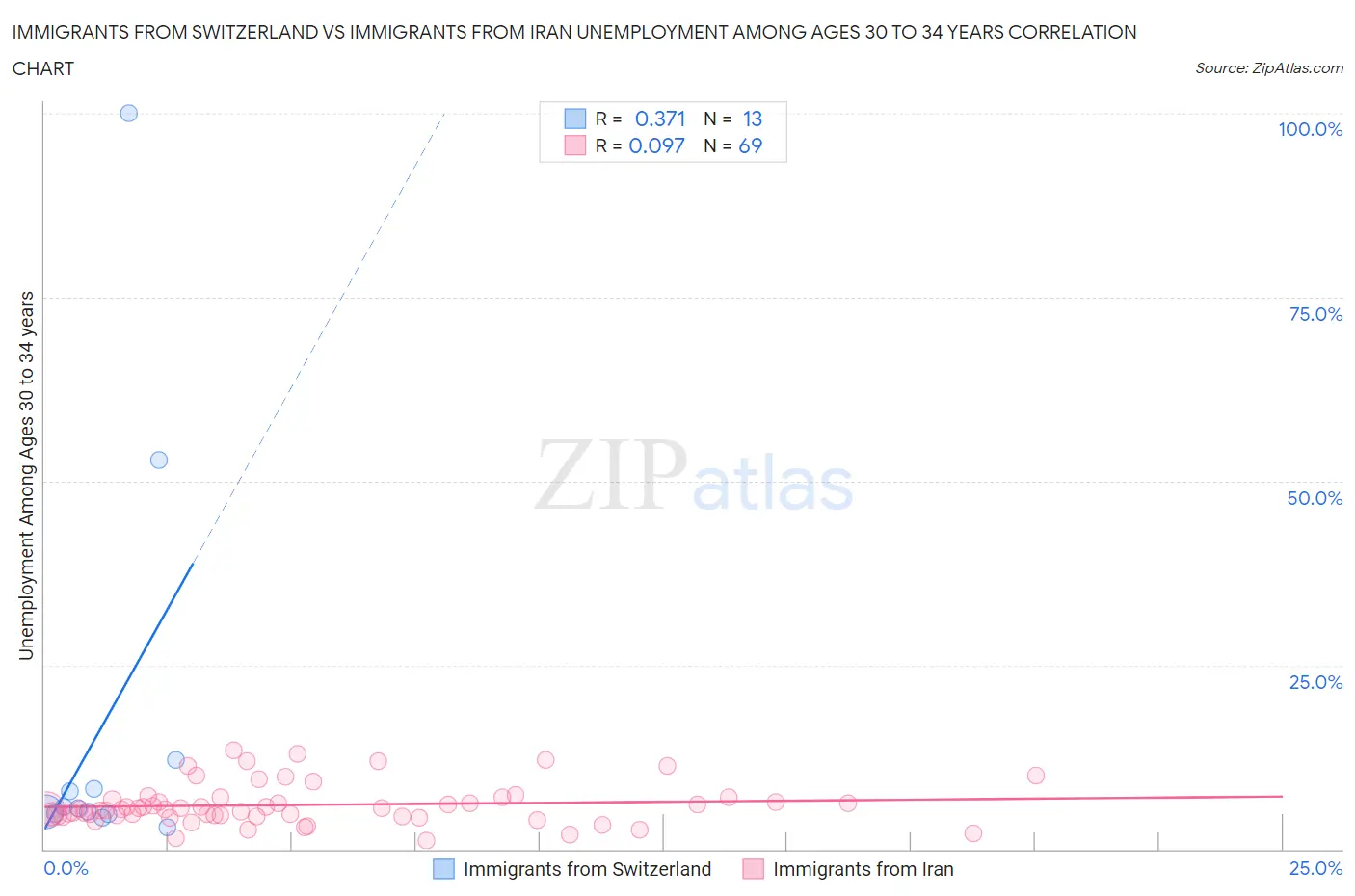 Immigrants from Switzerland vs Immigrants from Iran Unemployment Among Ages 30 to 34 years